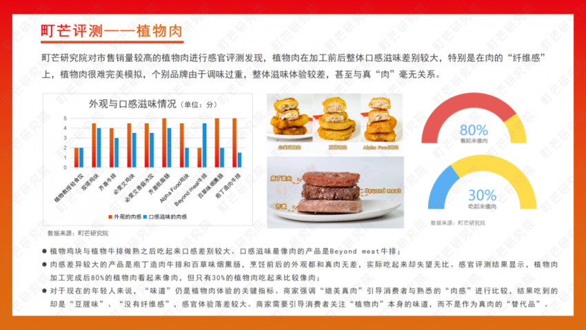 《2022植物基食品行业研究报告》发布