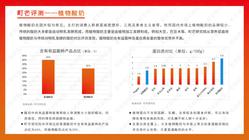 《2022植物基食品行业研究报告》发布