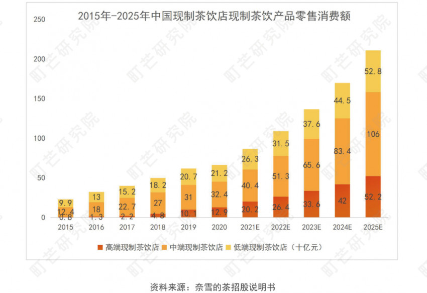 《2022现制茶饮行业研究报告》发布