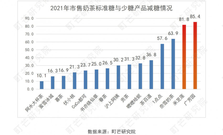 《2022现制茶饮行业研究报告》发布