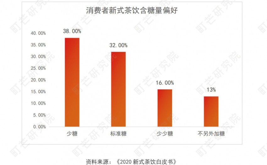 《2022现制茶饮行业研究报告》发布