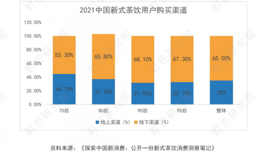 《2022现制茶饮行业研究报告》发布