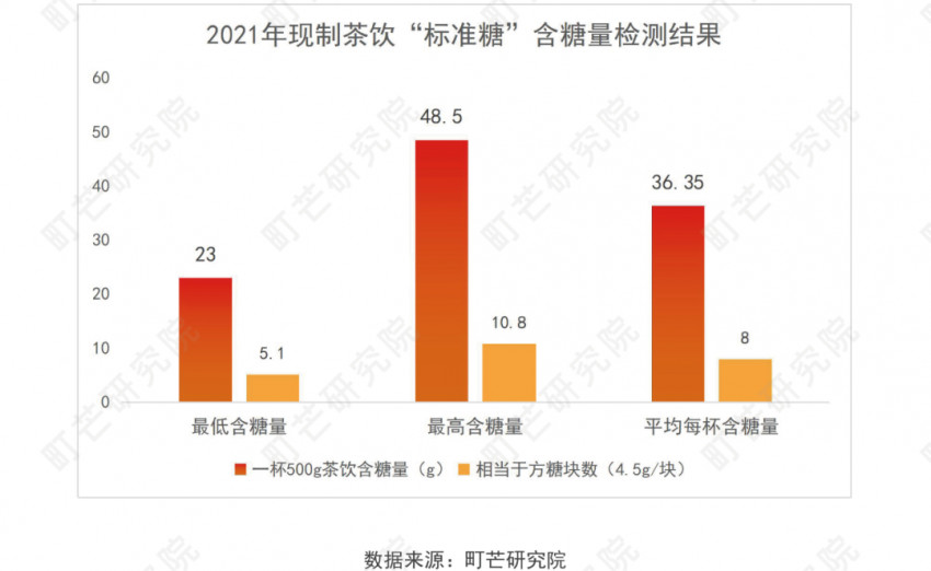 《2022现制茶饮行业研究报告》发布