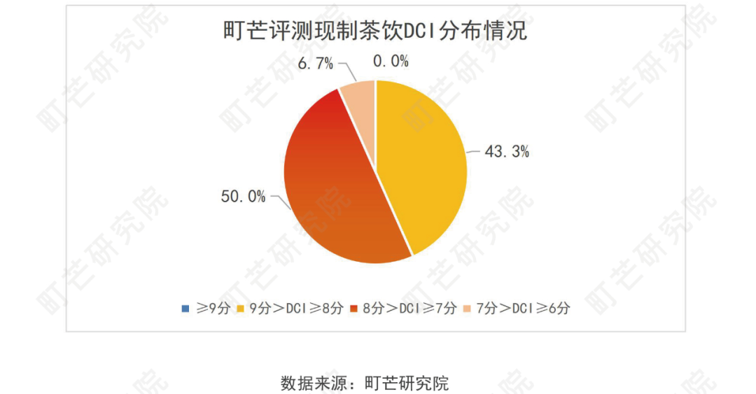 《2022现制茶饮行业研究报告》发布