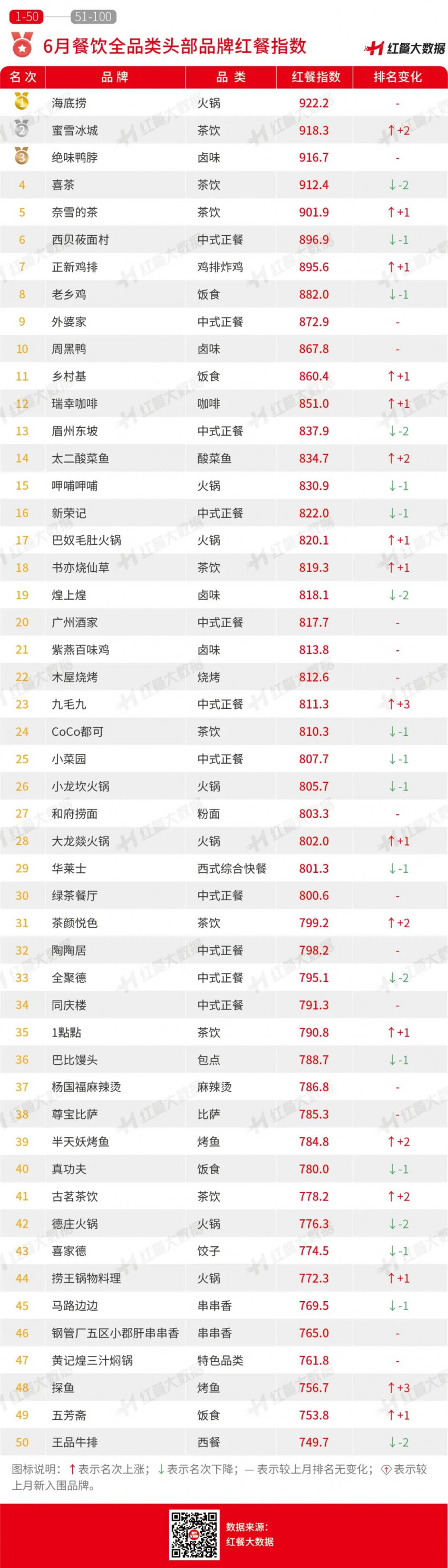 6月红餐指数：茶饮头部品牌动作频频，纷纷寻求第二增长曲线