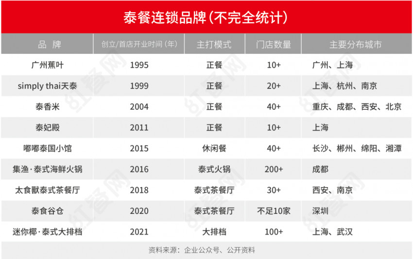 悄然走红的泰餐，是一门好生意吗？