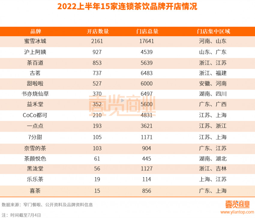 半年开店近7000+，茶饮大厂卷死小厂