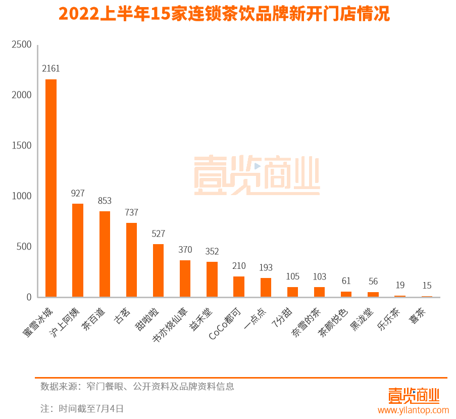 半年开店近7000+，茶饮大厂卷死小厂