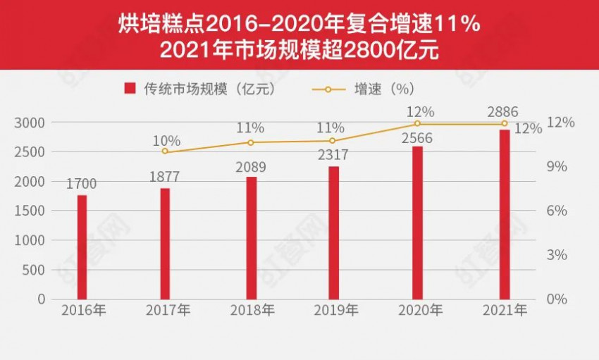 连亏9年、再陷倒闭风波，“烘焙第一股”败走上海滩？