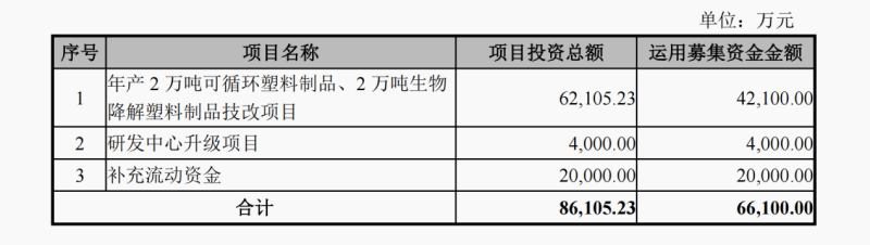 塑料餐具供应商富岭股份递交招股书，综合毛利率连年下滑