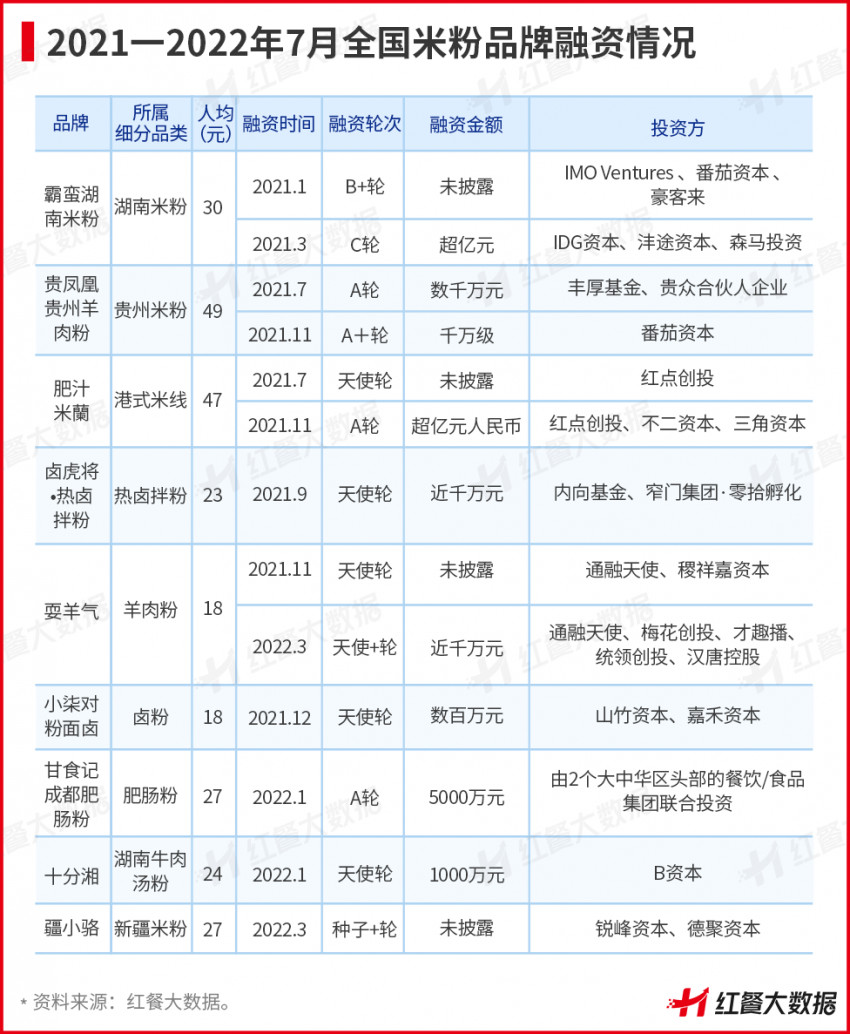 新疆炒米粉火出圈，小众米粉的风口要来了吗？ || 品类洞察