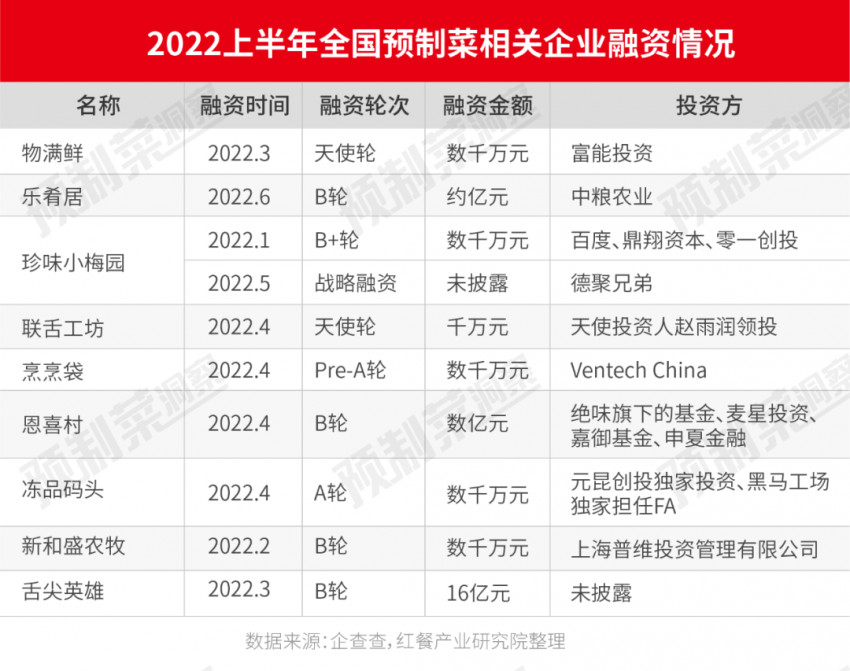 盘点2021-2022年预制菜投融资，最高单轮融资16亿！