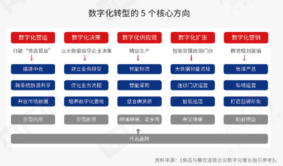 《2022中国餐饮产业生态白皮书》出炉，生态化、数字化和资本化趋势明显