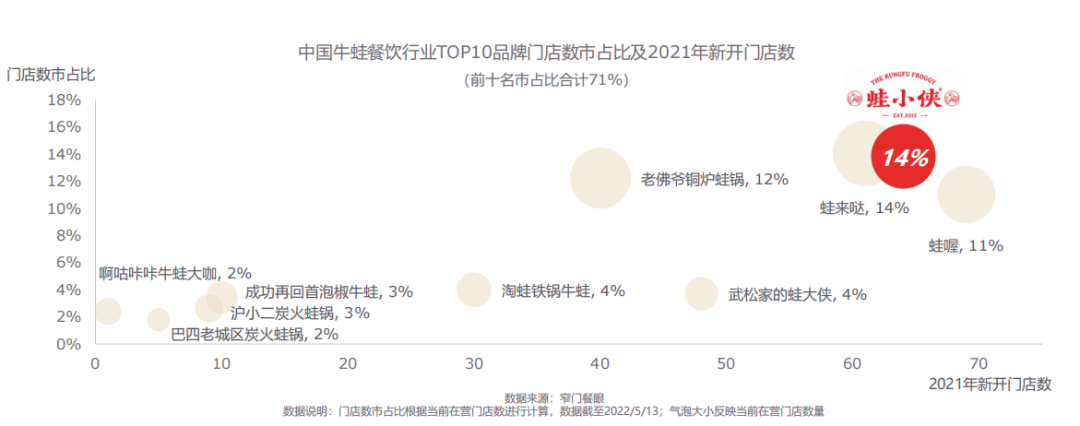 600亿牛蛙餐饮赛道，蛙小侠凭什么领跑？