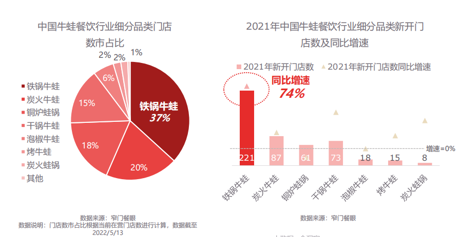 600亿牛蛙餐饮赛道，蛙小侠凭什么领跑？