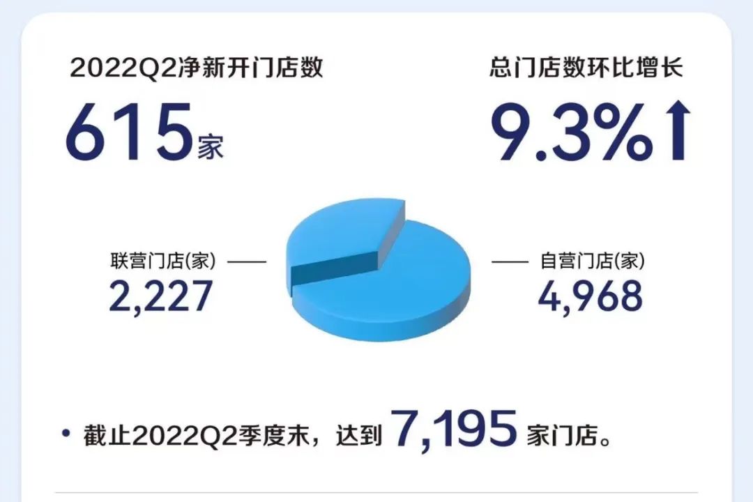 瑞幸Q2财报发布：拓店越来越快，走得越来越稳