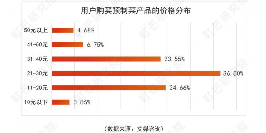 《2022预制菜行业研究报告》发布