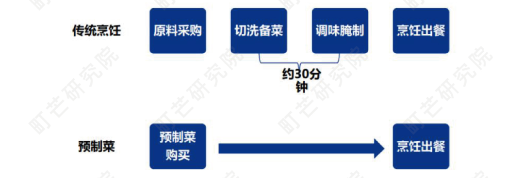 《2022预制菜行业研究报告》发布