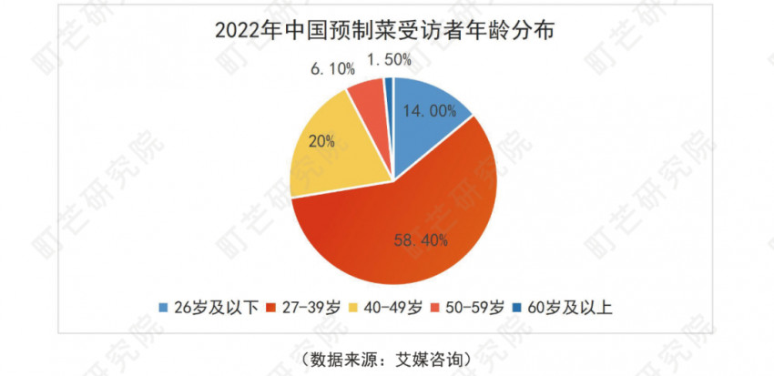 《2022预制菜行业研究报告》发布