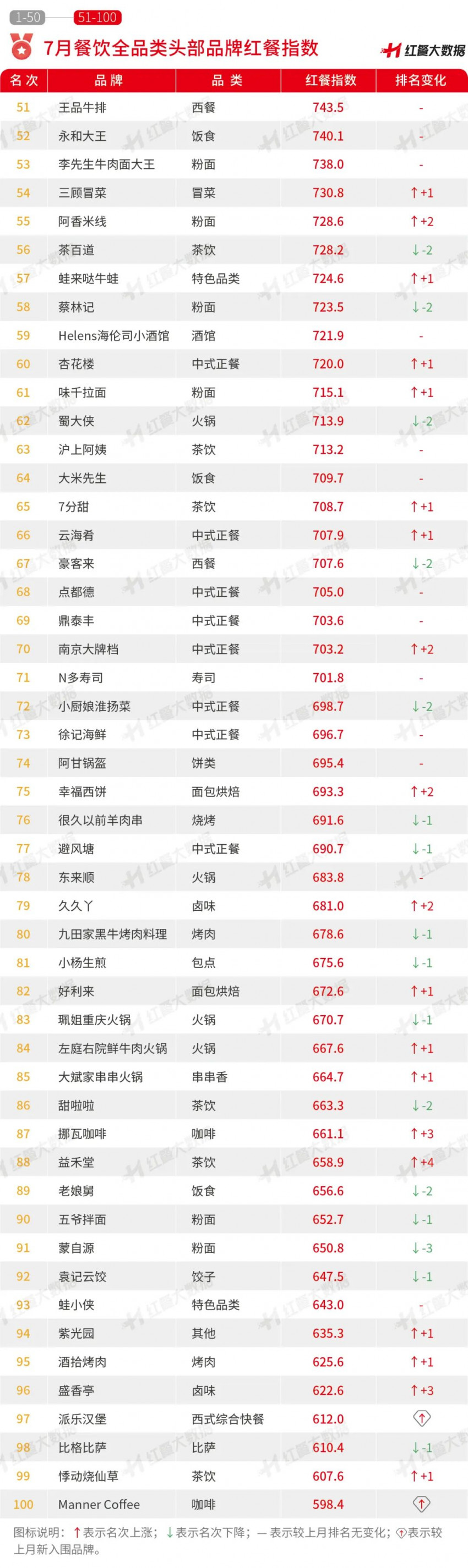 7月红餐指数发布：蜜雪冰城抢先布局乡镇市场！