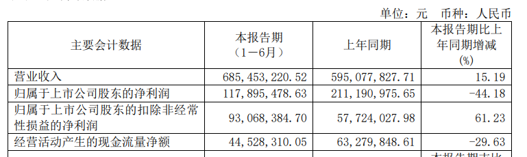 成本下降、毛利提高，上半年巴比食品实现扣非净利润9306.84万元