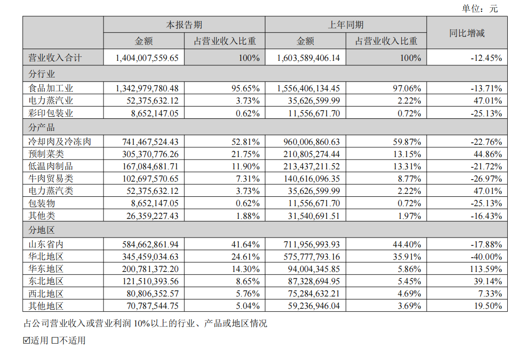 得利斯上半年净利润增长123%，大力布局预制菜