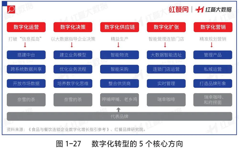 餐饮老板必读！《中国餐饮发展报告2022》预售火热开启