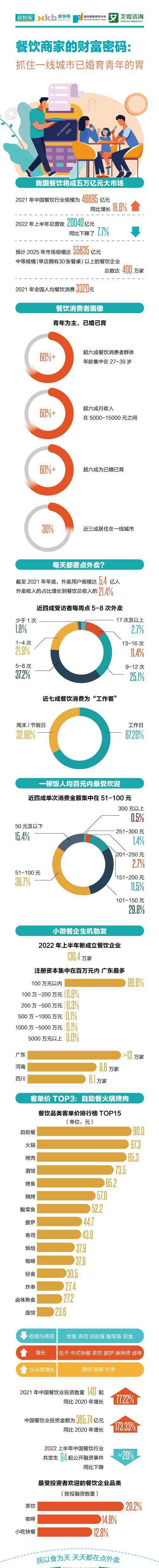 谁是餐饮消费的“真爱粉”？月入5k-15k的一线城市已婚育青年