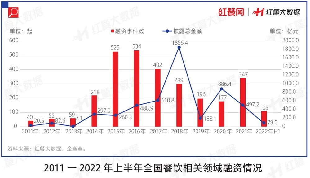 餐饮投融资大变化！有品类持续火热，有品类被打进冷宫！