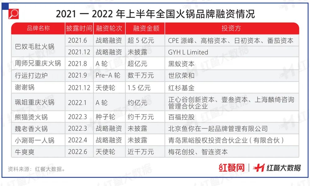 餐饮投融资大变化！有品类持续火热，有品类被打进冷宫！