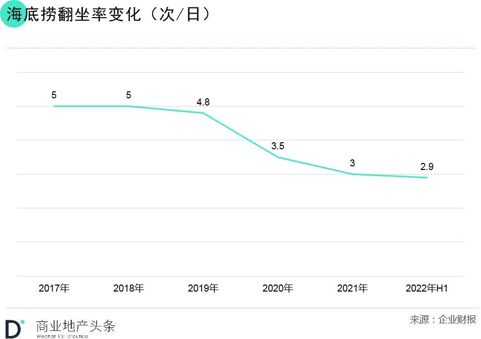 年中财报季，新餐饮第一股们的日子并不好过！