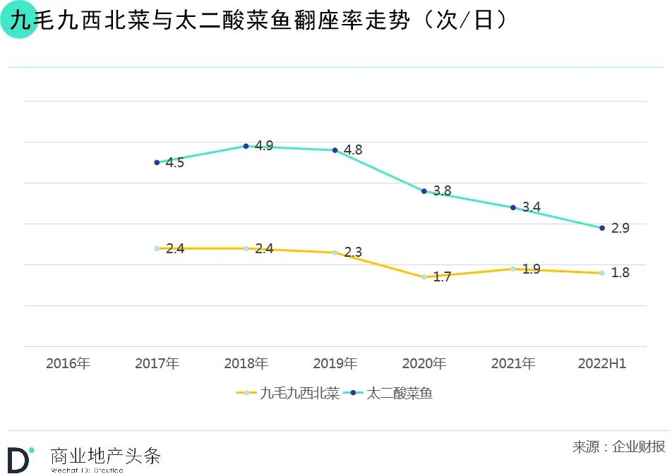 年中财报季，新餐饮第一股们的日子并不好过！