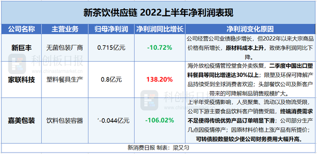 新茶饮供应商晒年中“成绩单”，“躺着赚钱”的时代过去了！