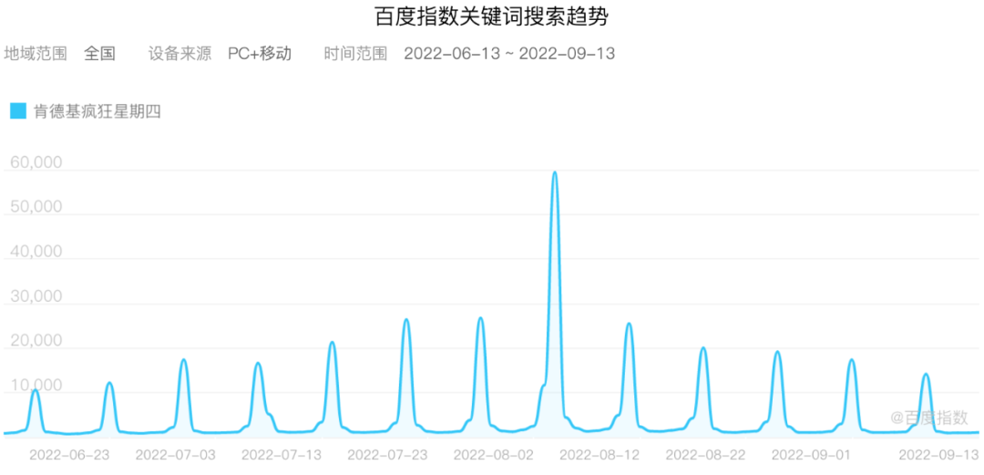 “疯狂星期四”能否拯救利润下跌40%的肯德基？