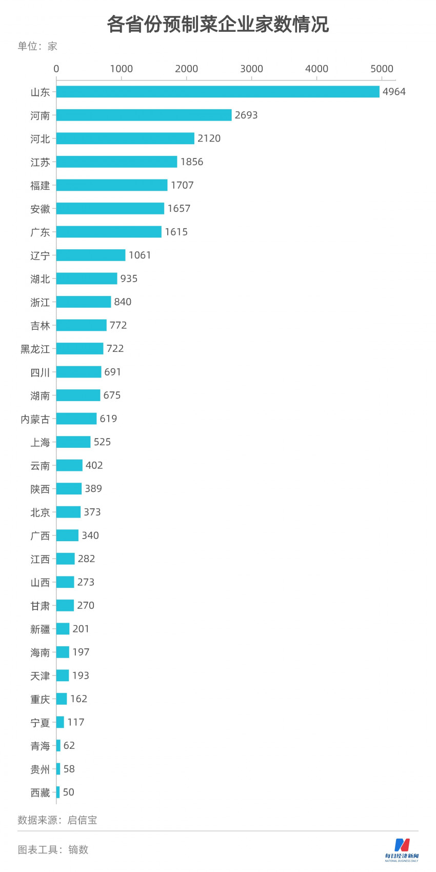 预制菜大省哪个强？论经营规模，北京第一；论家数，山东称雄