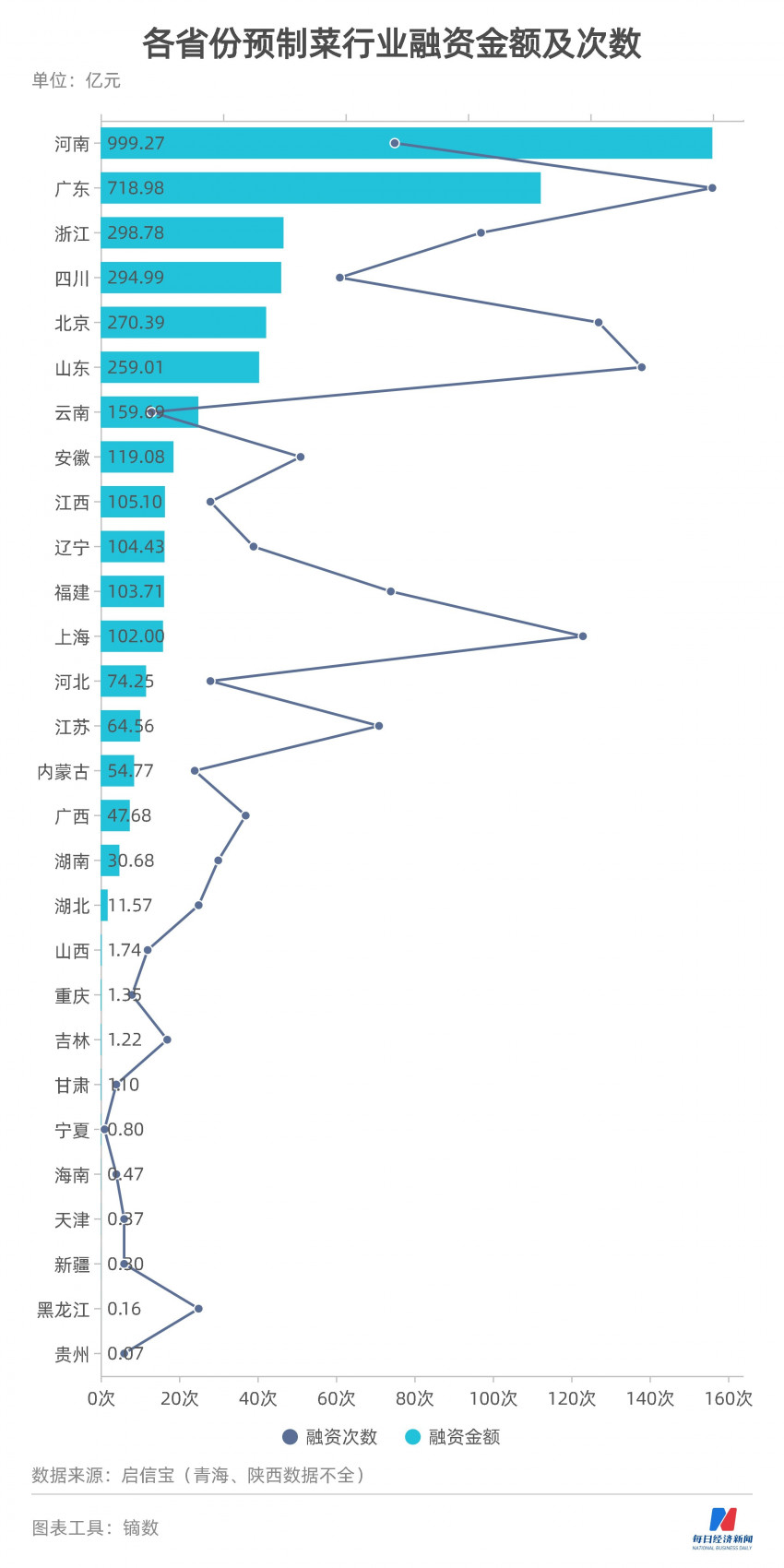 预制菜大省哪个强？论经营规模，北京第一；论家数，山东称雄