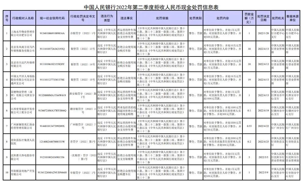 知名快餐店被曝拒收现金，已有多家机构因此被罚！