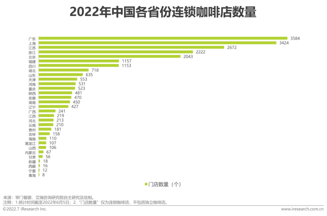 2022年中国现磨咖啡行业研究报告