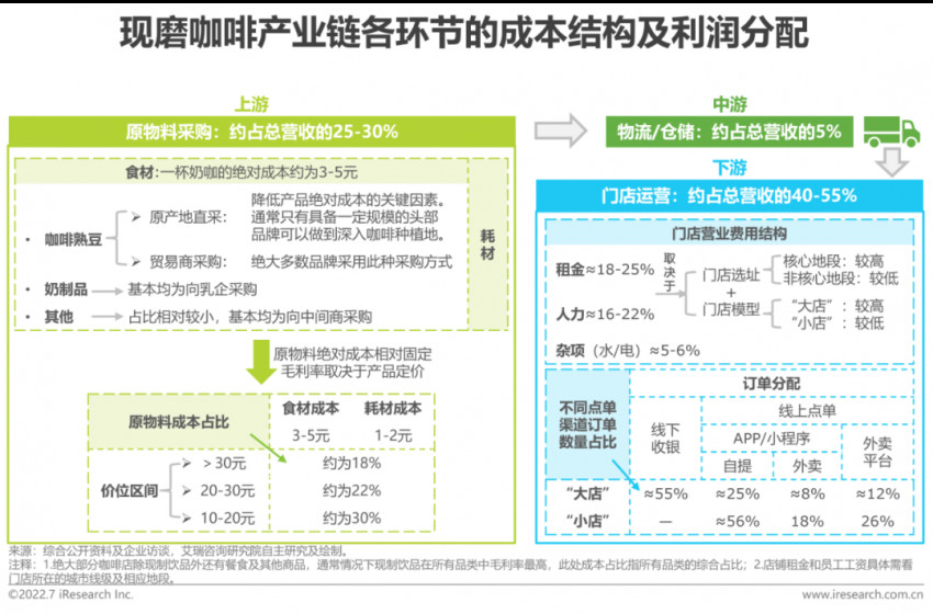 2022年中国现磨咖啡行业研究报告