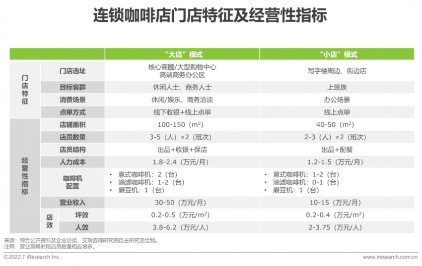 2022年中国现磨咖啡行业研究报告