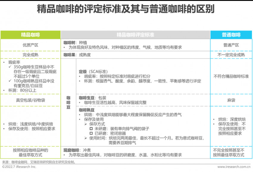 2022年中国现磨咖啡行业研究报告