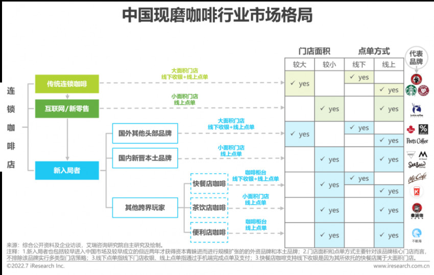 2022年中国现磨咖啡行业研究报告