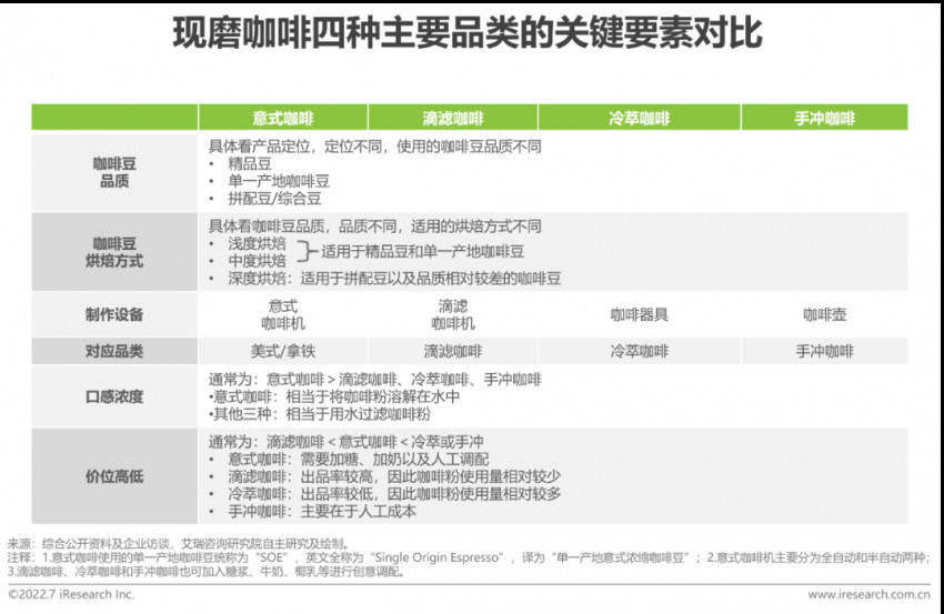 2022年中国现磨咖啡行业研究报告