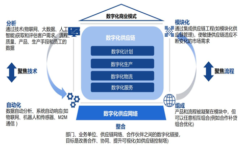 报告发布：餐企如何做好供应链数字化转型？