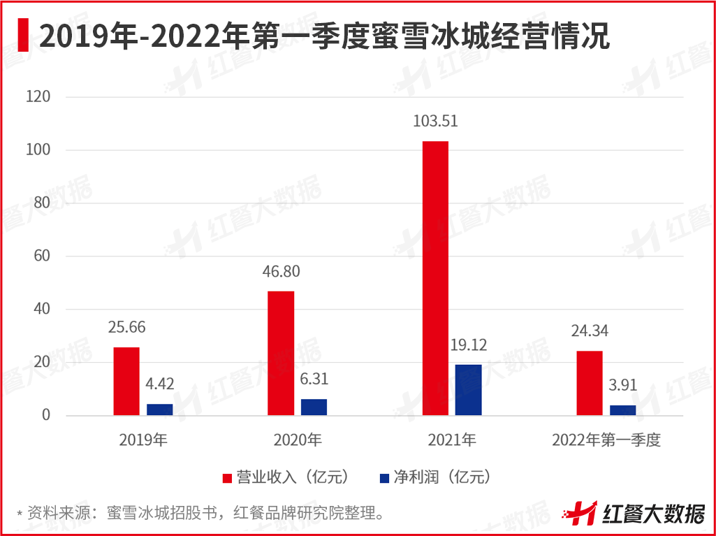 2022年9月红餐指数发布：头部餐企上市进程进一步提速！