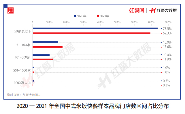 近七成中式米饭快餐连锁品牌门店数在50家以内