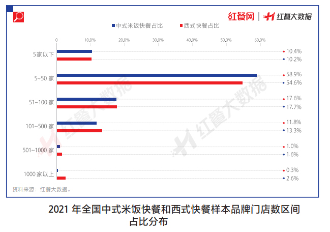 近七成中式米饭快餐连锁品牌门店数在50家以内