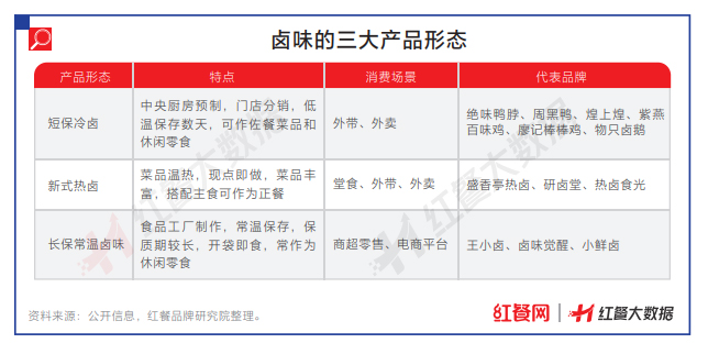 卤味市场“三大阵营”鼎立，2022年市场规模预计将达到3526亿元