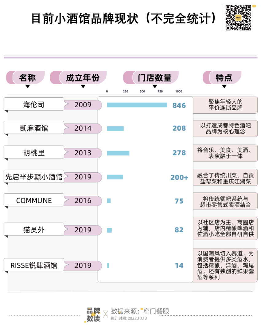 跨界小酒馆屡屡受挫，餐饮品牌难赚酒水钱？