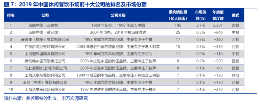 披萨外卖走向主流，餐饮业再现西学东渐